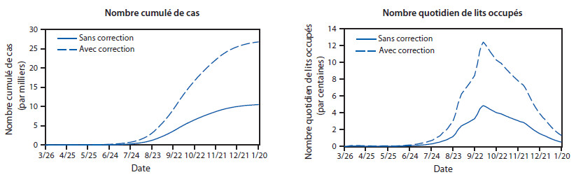 La figure illustre l’estimation de l’effet des interventions sur le nombre de cas d’Ebola et le nombre quotidien de lits utilisés au Liberia et en Sierra Leone en 2014, avec ou sans correction pour la sous-estimation du nombre de cas rapportés, selon l’outil de modélisation EbolaResponse. L’outil de modélisation EbolaResponse a été utilisé pour créer un scénario illustrant comment [??] les interventions de contrôle et de prévention. Les interventions affectent les nombres cumulés de cas d’Ebola, et le nombre quotidien de lits utilisés.